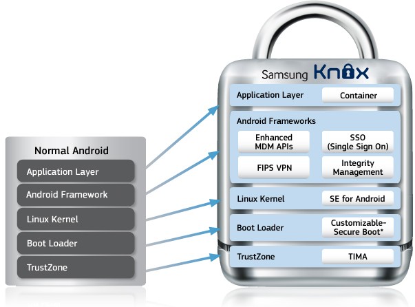 Knox structure