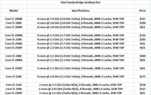 Έρχονται οι Sandy Bridge από την Intel! Intelsandybridgedesktoplinejan201103-575x363