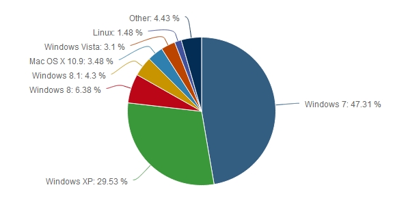 OS Pie Chart 2014