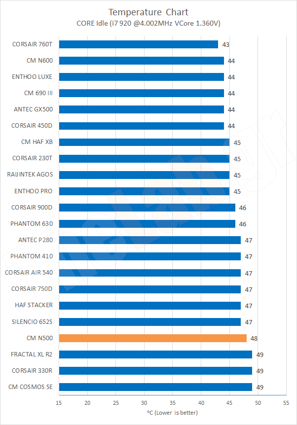 Chart09TempCoreIdleOC.png?m=1412020656