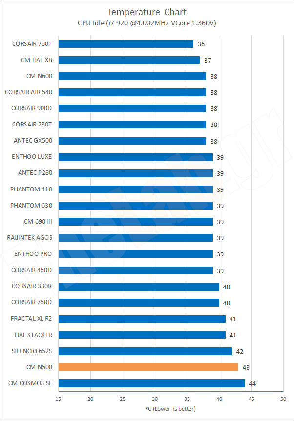 Chart10TempCPUIdleOC.png?m=1412020660