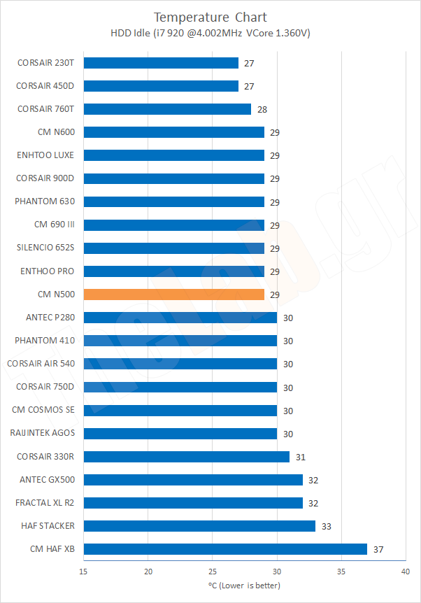 Chart12TempHDDIdleOC.png?m=1412020668
