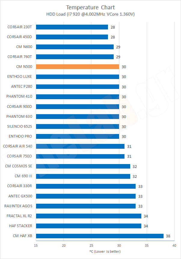 Chart16TempHDDLoadOC.png?m=1412020694