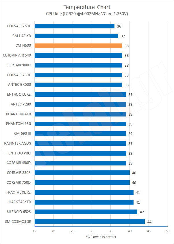 Chart10TempCPUIdleOC.png?m=1411461551