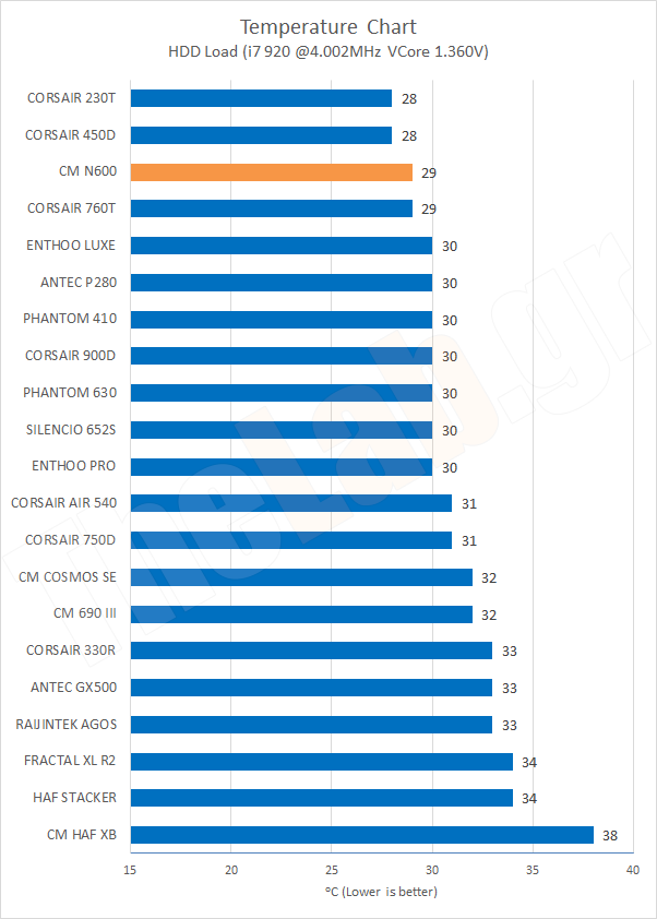 Chart16TempHDDLoadOC.png?m=1411461570