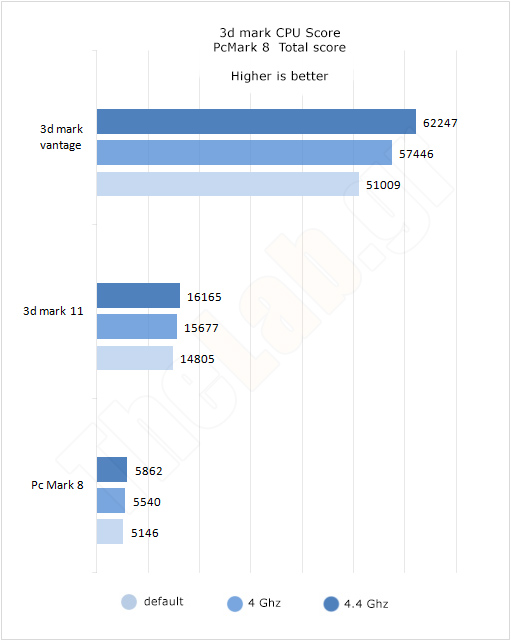 Intel i7 5960x Review - Futuremark