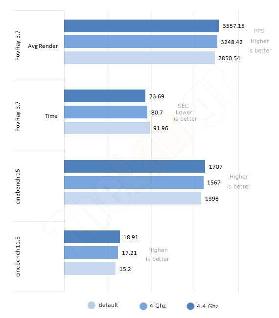 Intel i7 5960x Review - Rendering