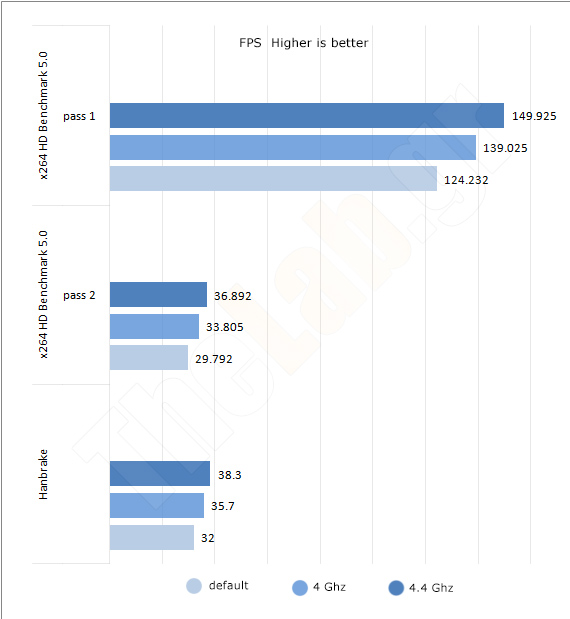 Intel i7 5960x Review - transcoding