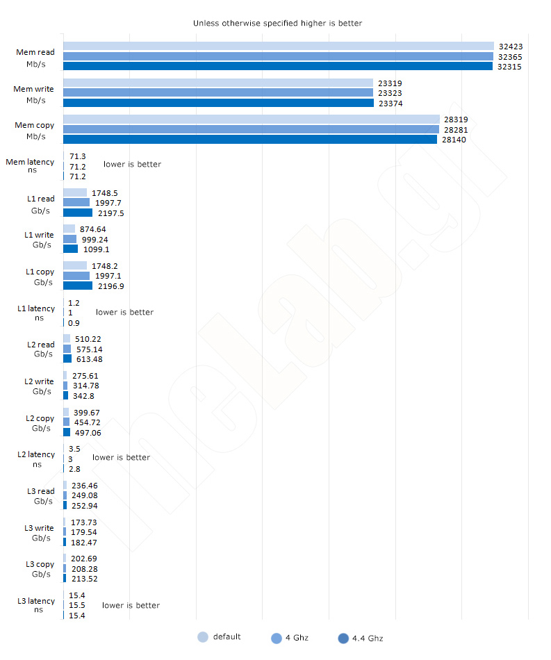 Intel i7 5960x Review - Aida64