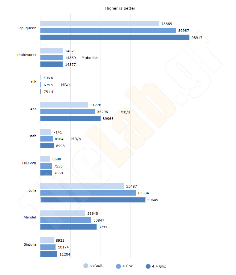 Intel i7 5960x Review aida64