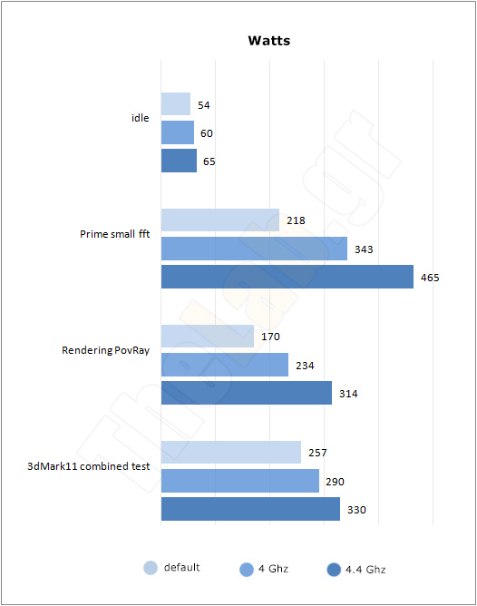 Intel i7 5960x Review - wattage