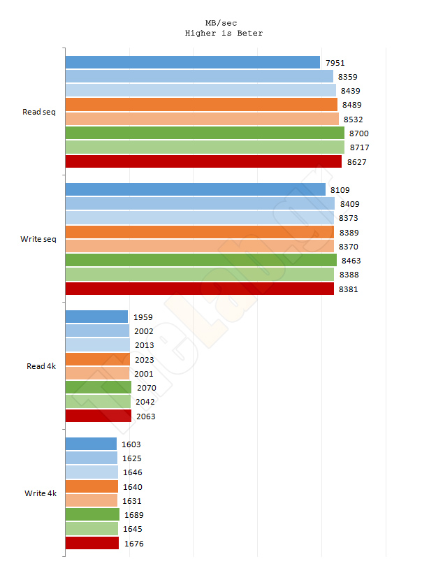 Team Group Elite 2133Mhz - CrystalDiskMark