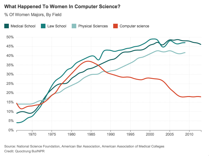 More information about "Γιατί οι γυναίκες σταμάτησαν το Coding;"