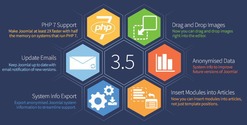 More information about "Το Joomla! ανακοινώνει την έκδοση 3.5 με υποστήριξη της PHP7"