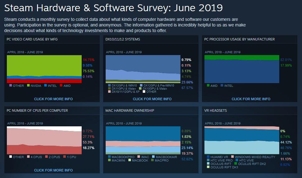 More information about "Μόλις το 14,75% των χρηστών του Steam χρησιμοποιεί Radeon κάρτα γραφικών"