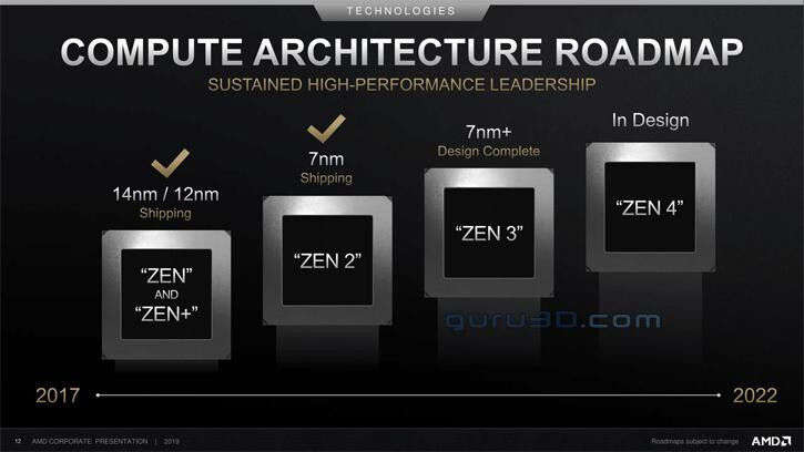More information about "Θα μας τρελάνει η AMD: 17% αύξηση επιδόσεων φημολογείται για τους desktop Ryzen 4000"