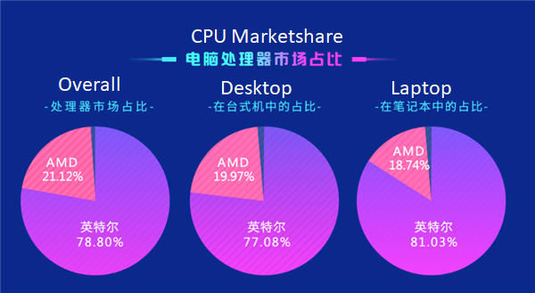 More information about "Η Intel κυριαρχεί στην κινεζική αγορά επεξεργαστών με 78,8%, για το 1ο τρίμηνο του 2020, σύμφωνα με αναφορά κινεζικού benchmark"