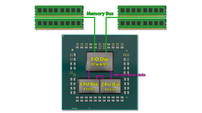 More information about "Πολλοί Ryzen 5600Χ και 5800Χ διαπιστώθηκε ότι διαθέτουν δύο CCDs. Διερευνάται η δυνατότητα "ξεκλειδώματος" και μετατροπής σε Ryzen 9!"