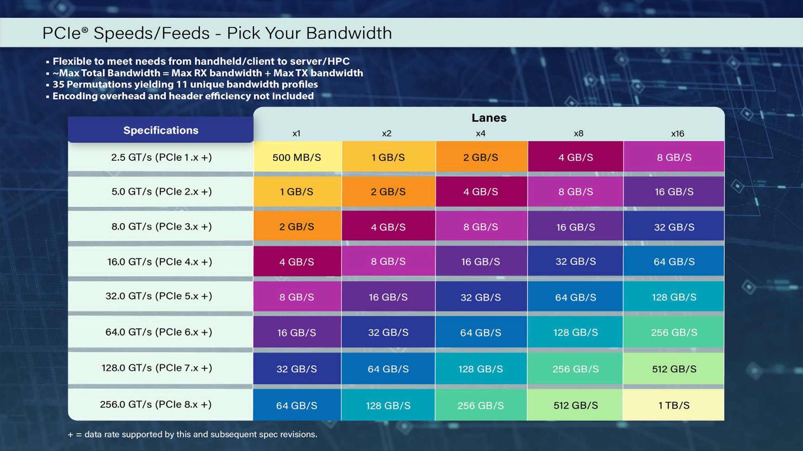 More information about "PCIe 8.0: 1 TB/s bandwidth και νέα τεχνολογία connector — το spec φτάνει στο milestone 0.5"