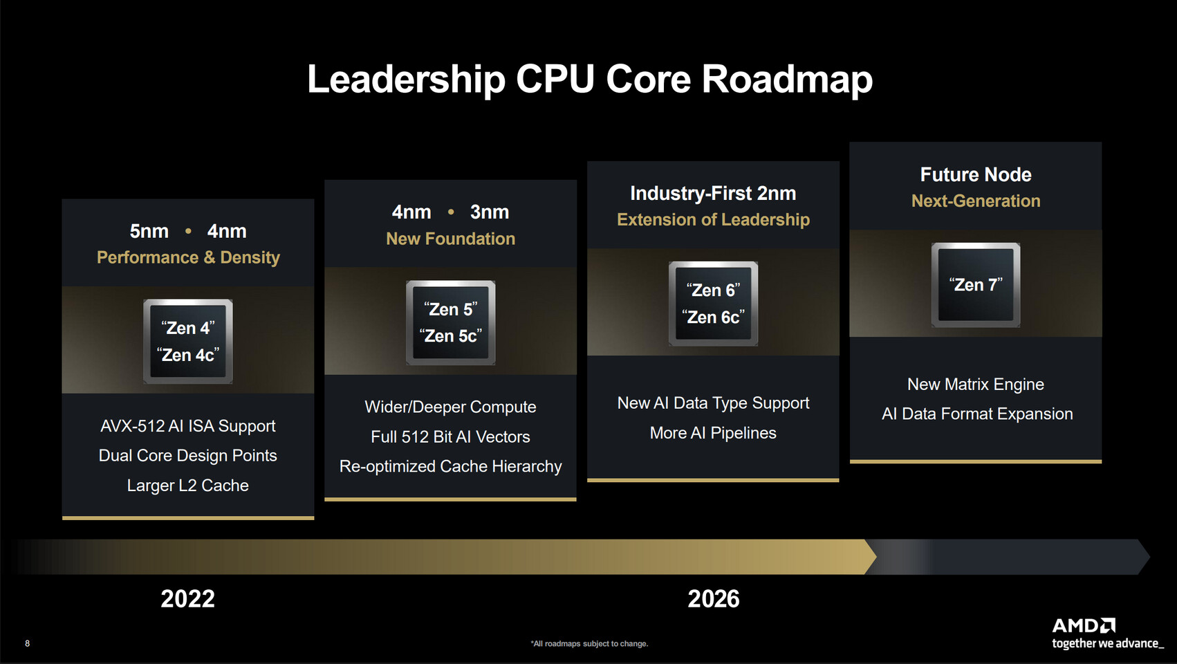 More information about "AMD Zen 7 «Grimlock»: Στο κόμβο TSMC A14 1,4nm και με έως 224MB L3 cache ανά CCD"