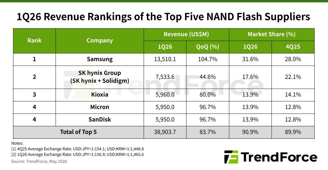 More information about "Εκτοξεύθηκαν τα έσοδα NAND Flash: +83,7% σε ένα τρίμηνο — η AI ξαναγράφει την αγορά αποθήκευσης"
