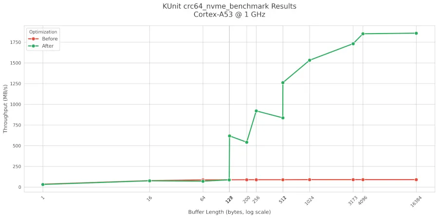 More information about "Το Linux 7.2 φέρνει επιτάχυνση CRC64-NVMe με NEON και σε 32-bit ARM επεξεργαστές"