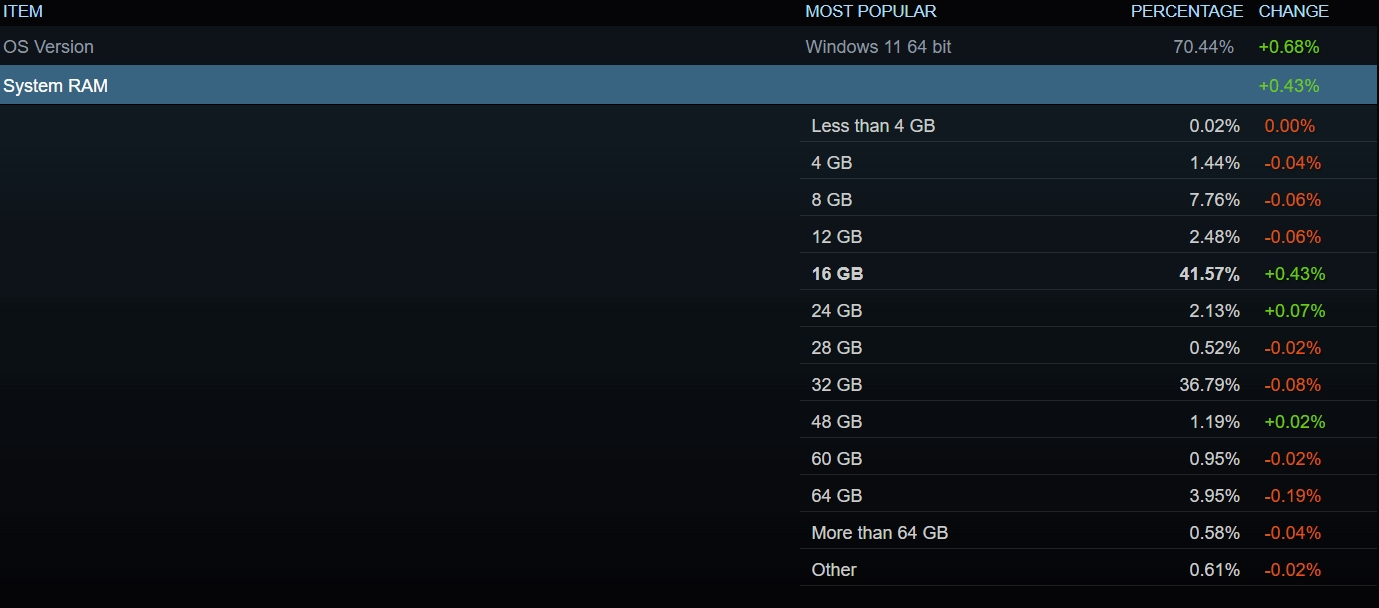 More information about "Steam Hardware Survey Ιουνίου: Τα 16 GB RAM κερδίζουν έδαφος, υποχωρούν οι μεγάλοι δίσκοι SSD"